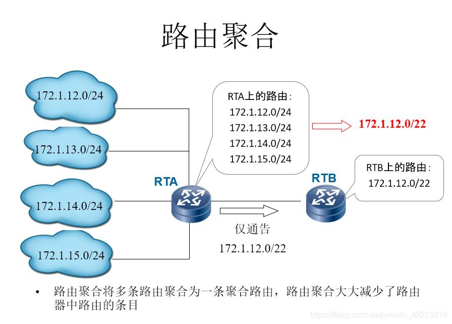 OSPF 路由聚合实验