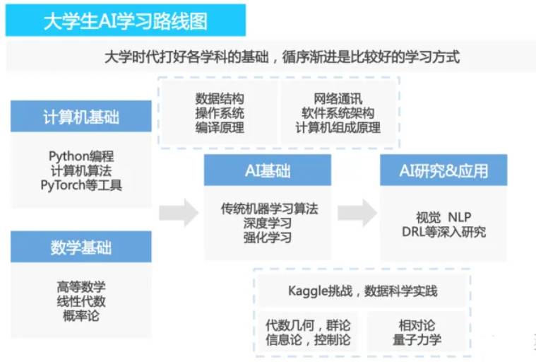 2025最全面的AI大模型学习路线，适合新手与大学生