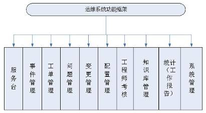 超实用的运维运行维护管理制度，推荐收藏！