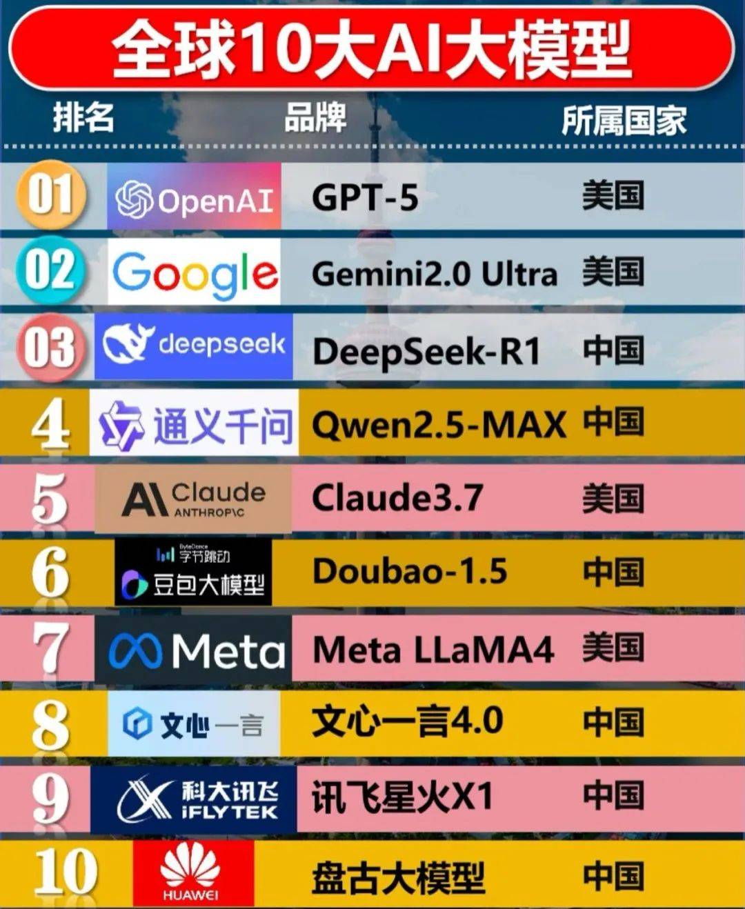 2025年全球10大AI大模型排行榜出炉！中国独占6席