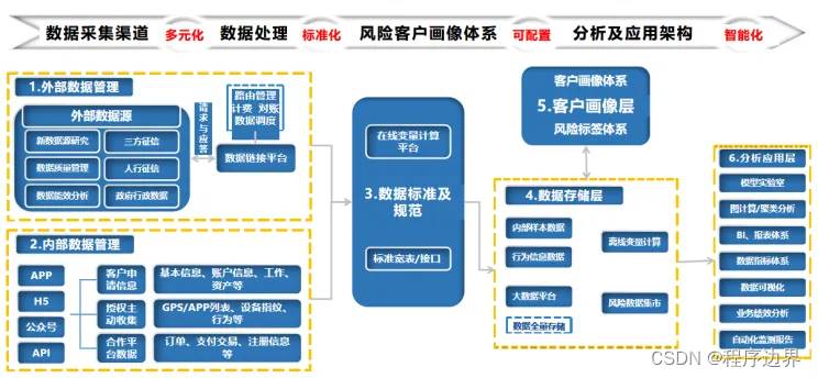 大数据智能风控新纪元：打造数字化风控3.0时代的核心竞争力