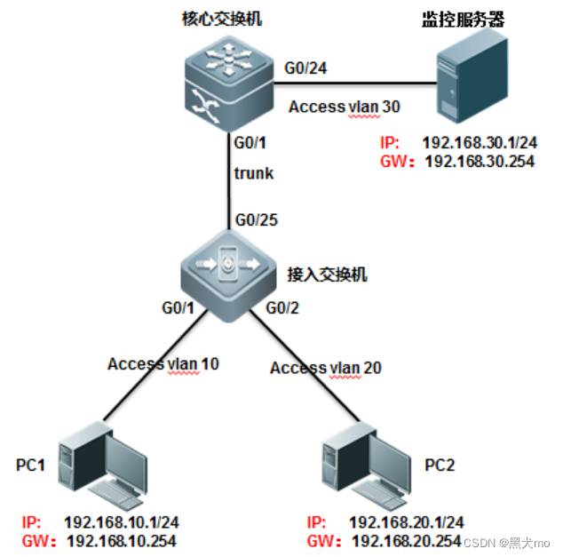 端口镜像（基于流的镜像）