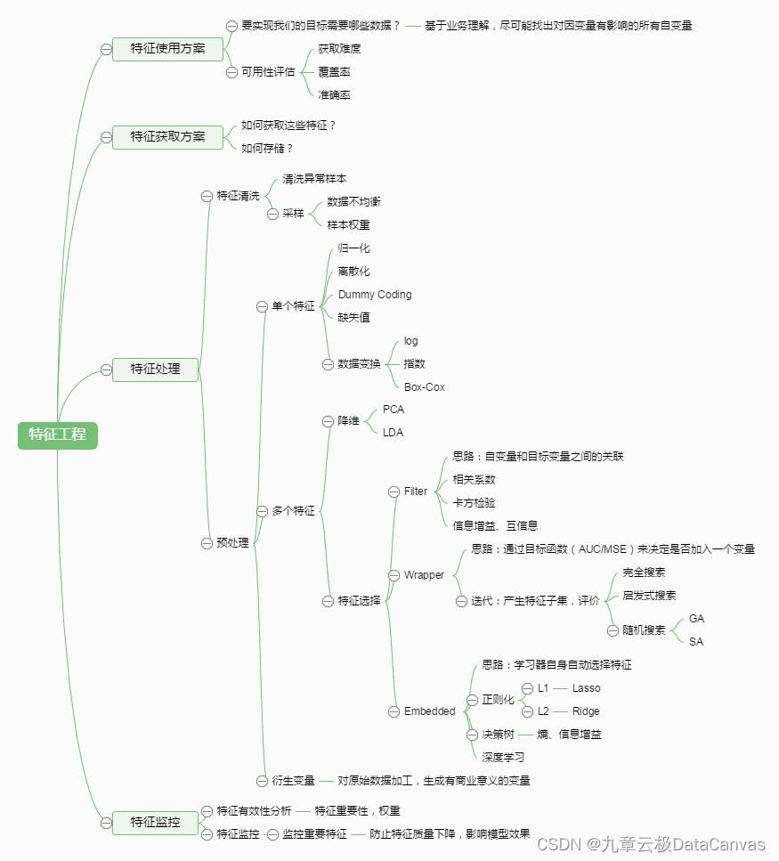 机器学习之特征工程详解