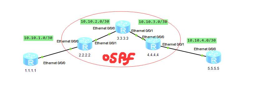 OSPF 缺省路由 | 路由引入 | 实验