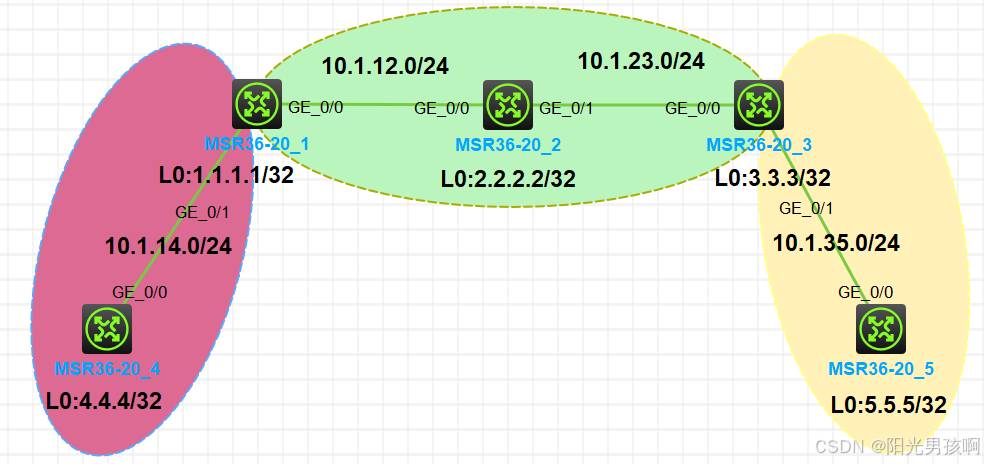 OSPF 实验