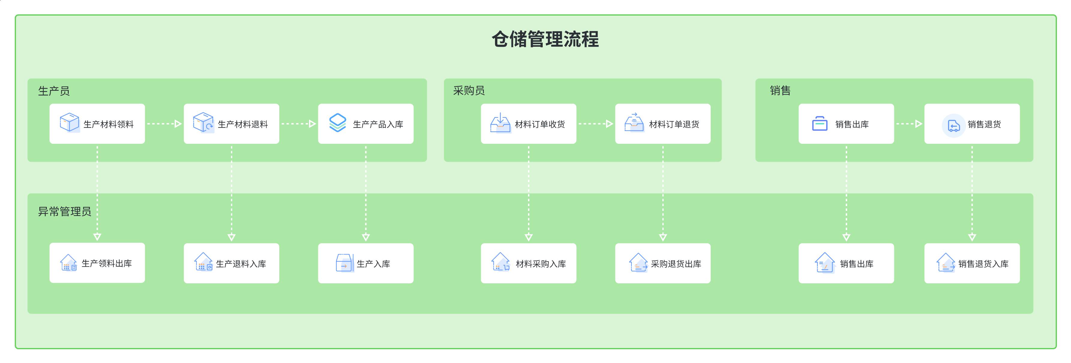 WMS仓储管理系统，一文搞定所有仓库管理解决方案