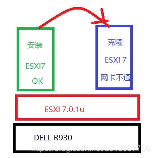 【原创】克隆ESXI 7后，网络故障问题处理