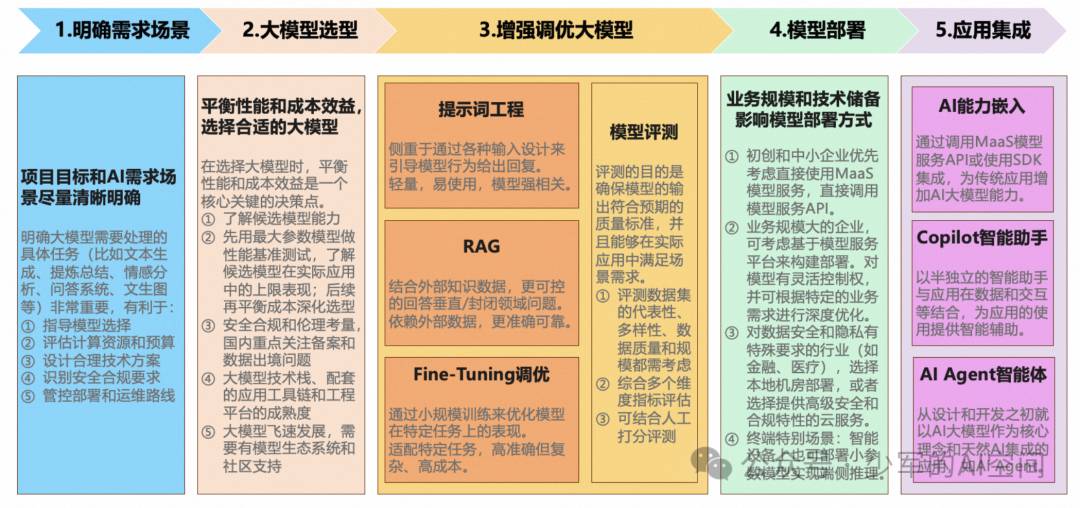 企业构建AI大模型应用的步骤流程与关键问题解析