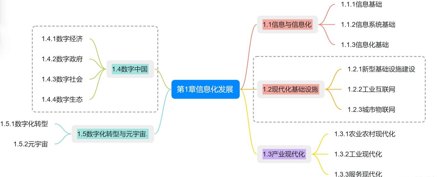 【中项第三版】系统集成项目管理工程师 | 第 1 章 信息化发展
