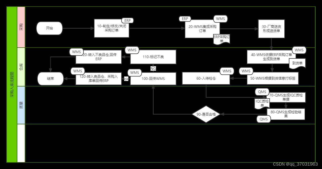 工业互联网---WMS（智能仓储管理系统）从零开始