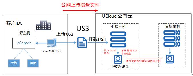 把虚拟机迁移到云服务器,VMware业务系统迁移上云方案