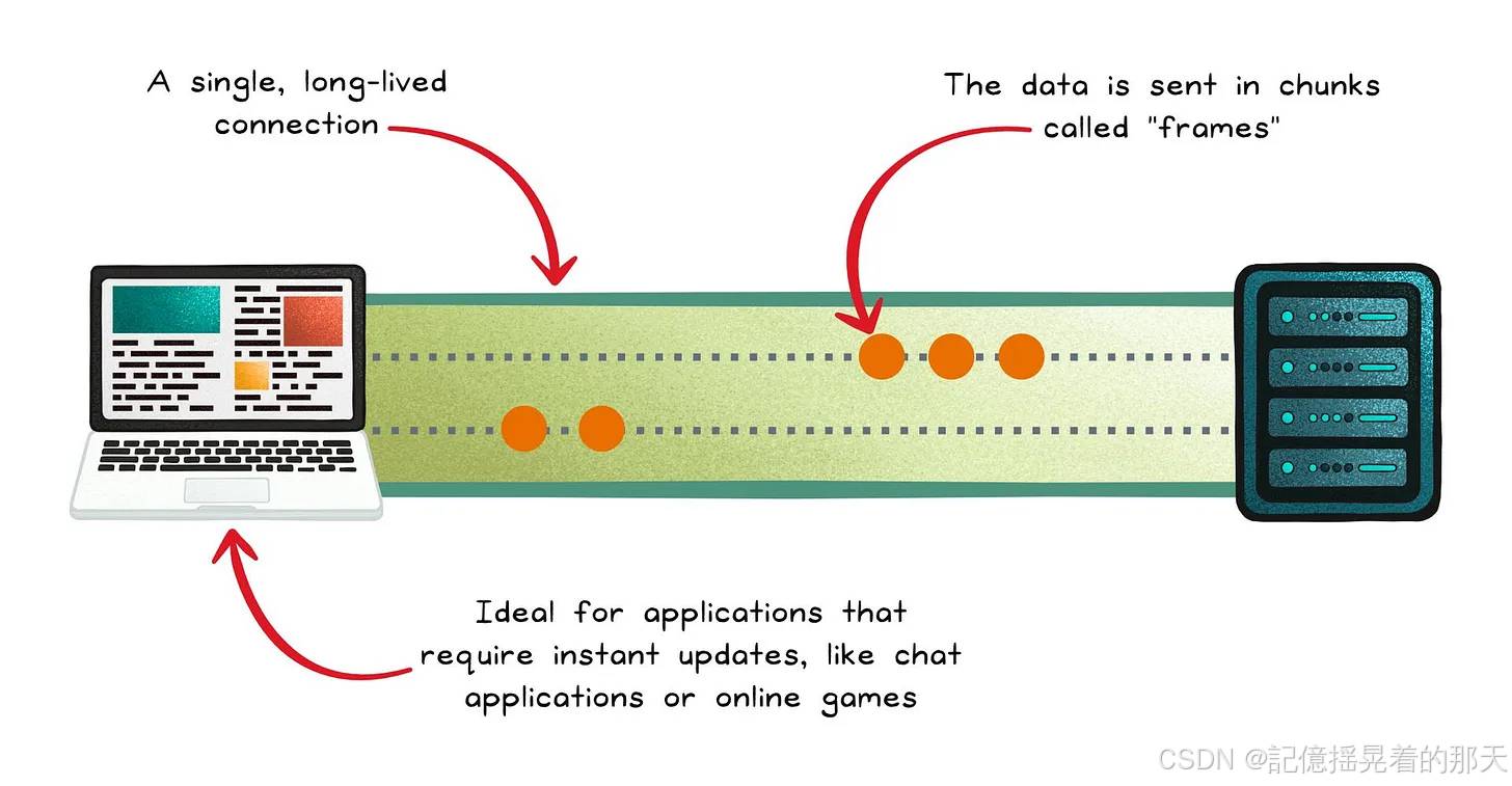 WebSocket 通俗讲解