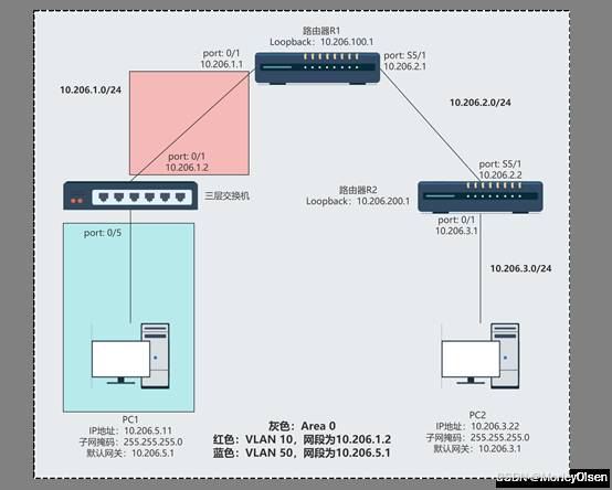 【计算机网络】OSPF单区域实验