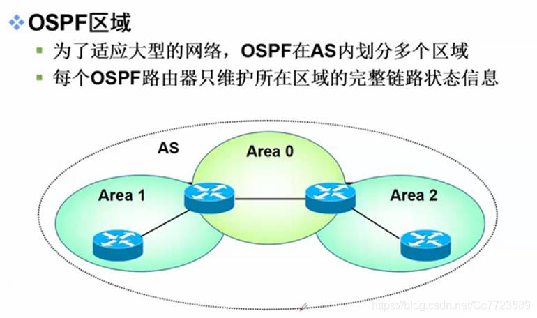 网络学习计划——【OSPF协议】