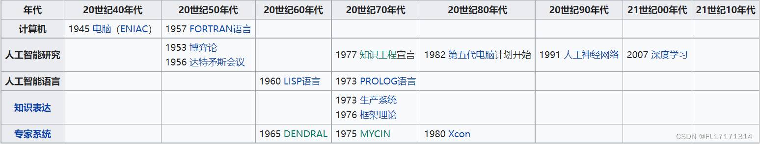 人工智能 AI 概念梳理