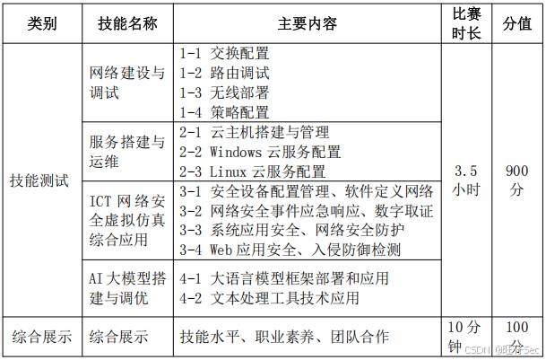 2024-2025年度广东省职业院校技能大赛“网络建设与运维“竞赛规程