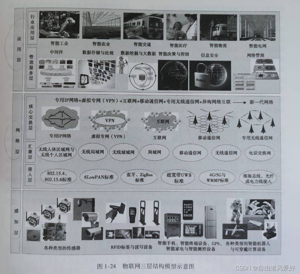 物联网工程导论 简单整理