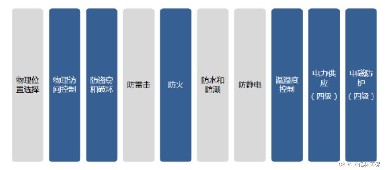 等保测评2.0——机房的安全物理环境