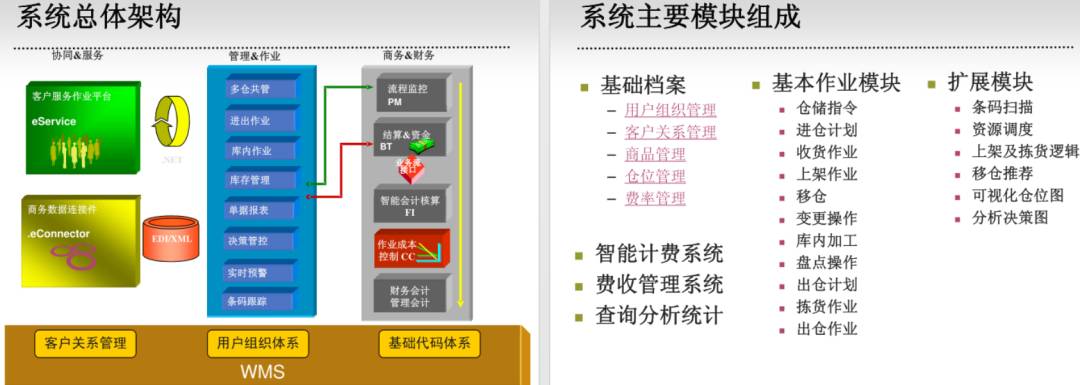 WMS仓储管理系统架构介绍