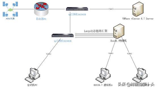 esxi管理端口_ESXI虚拟机创建LACP动态链路汇聚网络负载均衡教程