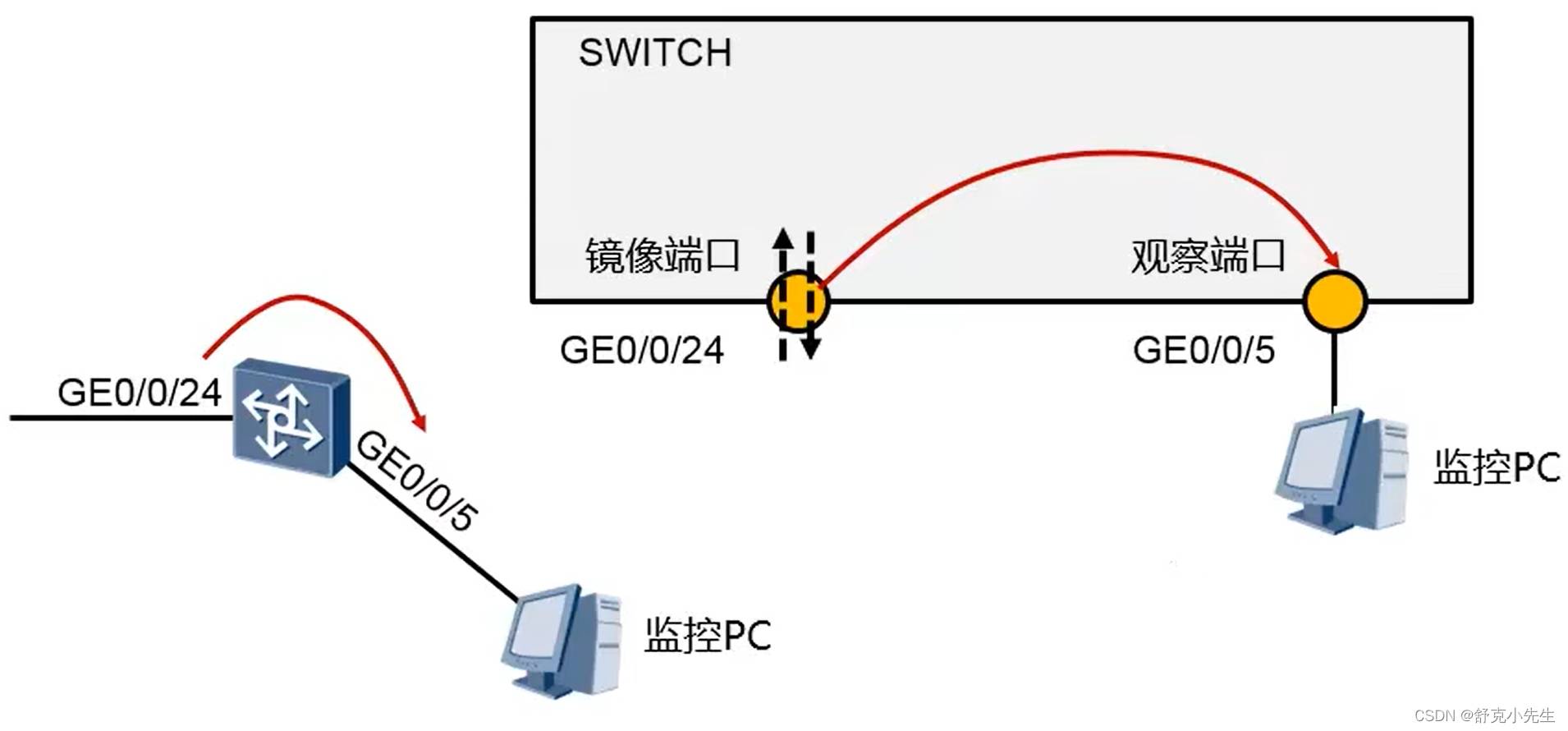 08 端口镜像与链路聚合