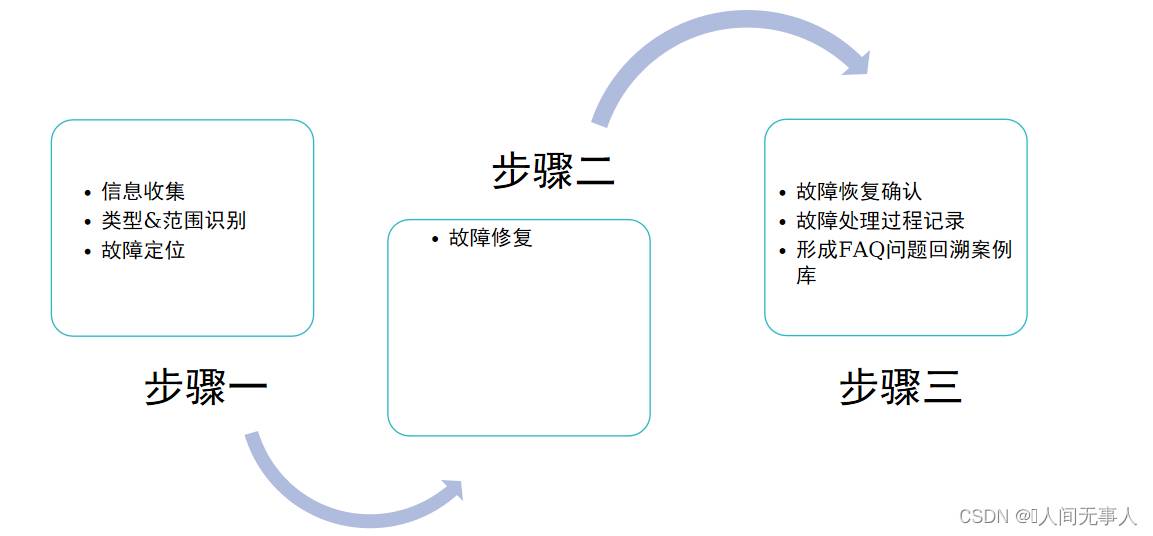 【hcie-cloud】【12】华为云Stack故障处理【故障处理通用处理原则、常见华为云Stack故障处理（计算域故障...