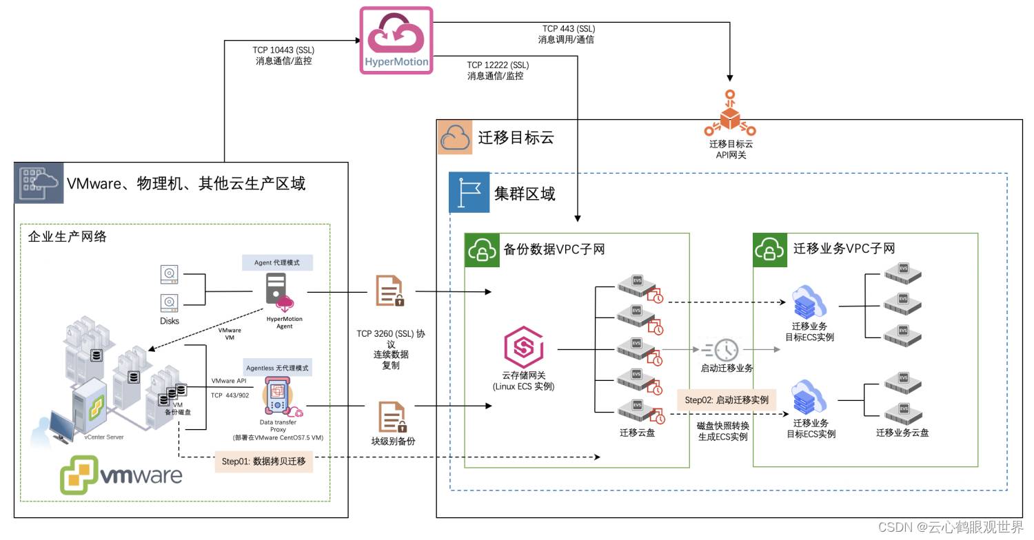 云迁移实践：VMware虚拟机迁移到华为云