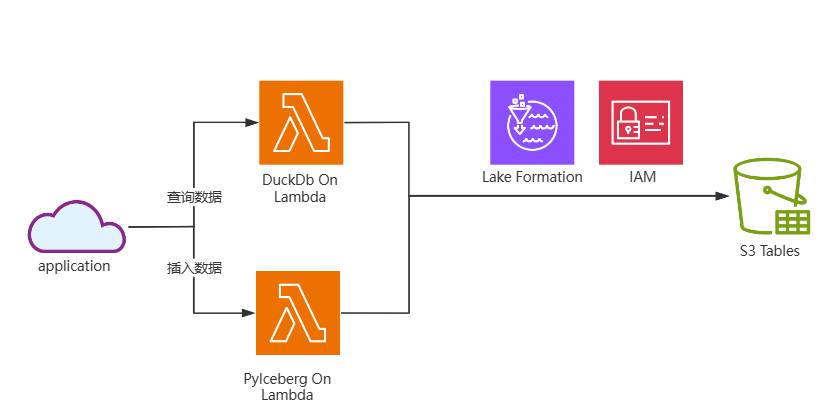 当 PyIceberg 和 DuckDB 遇见 AWS S3 Tables：打造 Serverless 数据湖“开源梦幻组合”