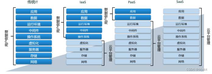 华为ICT大赛云赛道--云方面资料