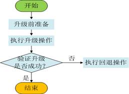 【路由交换05】华为交换机，路由器升级版本怎么做？