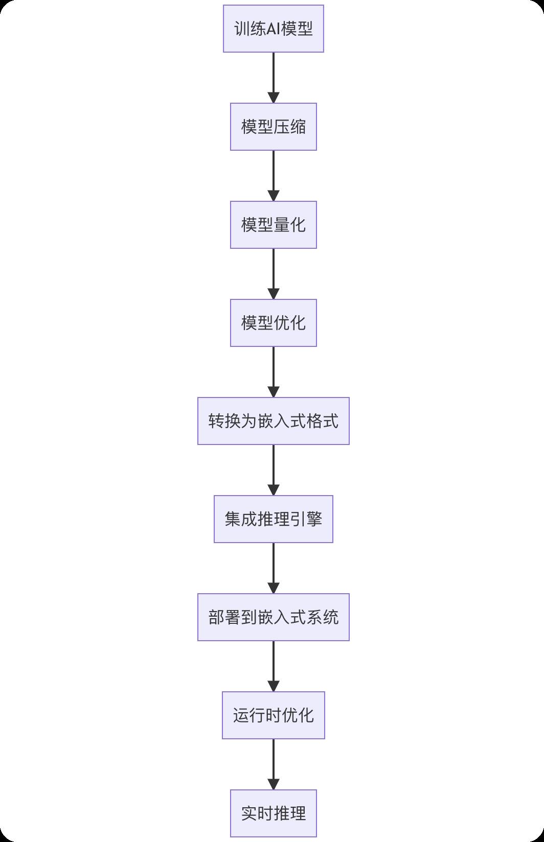AI 大模型部署到嵌入式原理与代码实战案例讲解