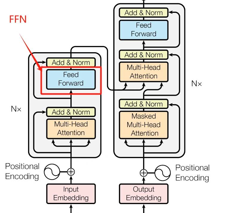 Transformer 论文通俗解读：FFN 的作用