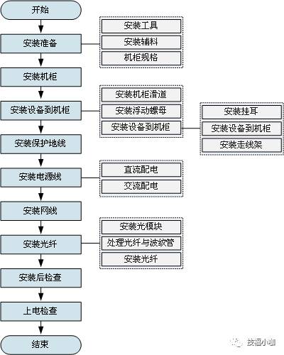网络设备安装上线，你要知道的10个步骤
