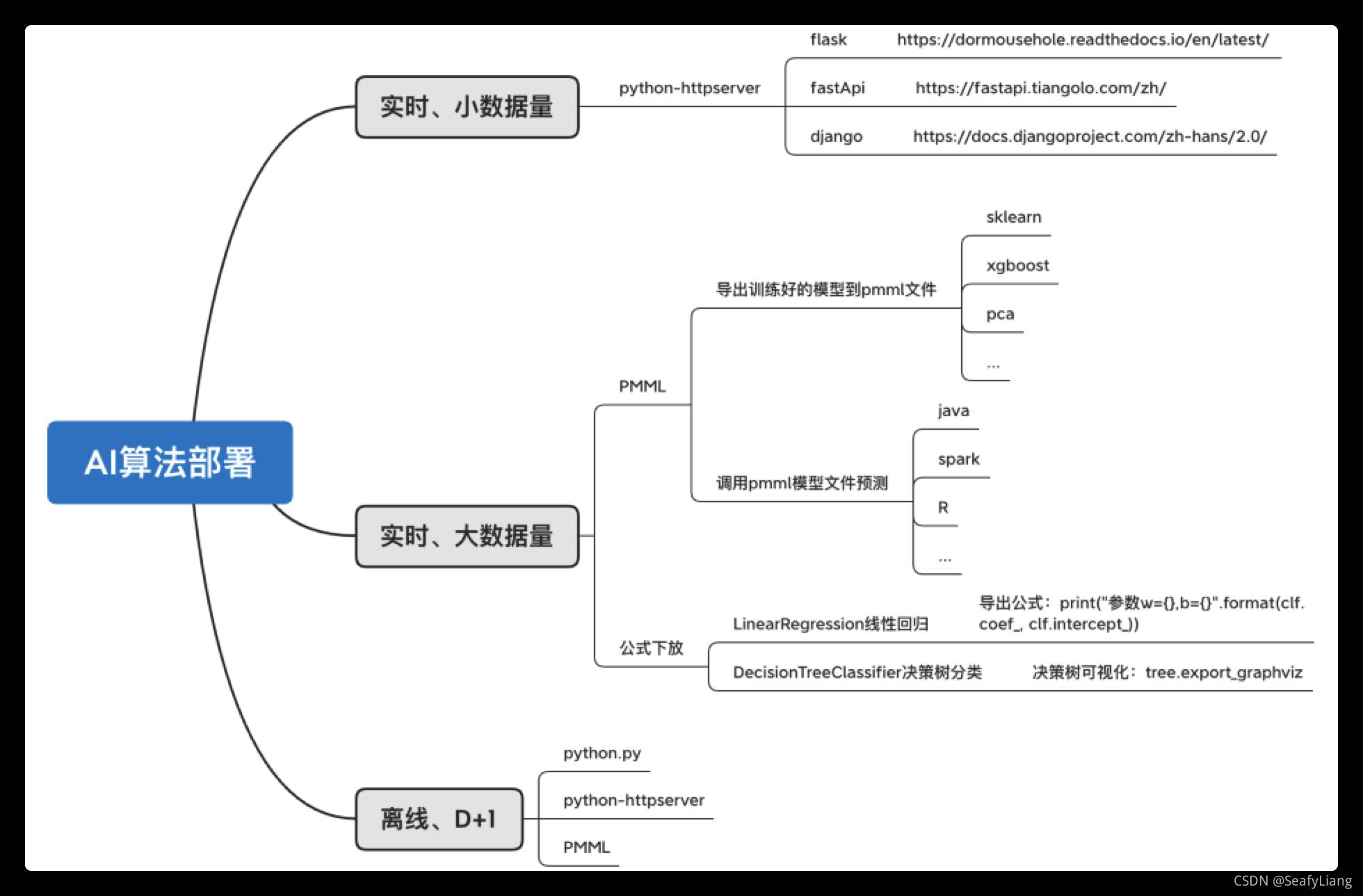 AI算法模型线上部署方法总结