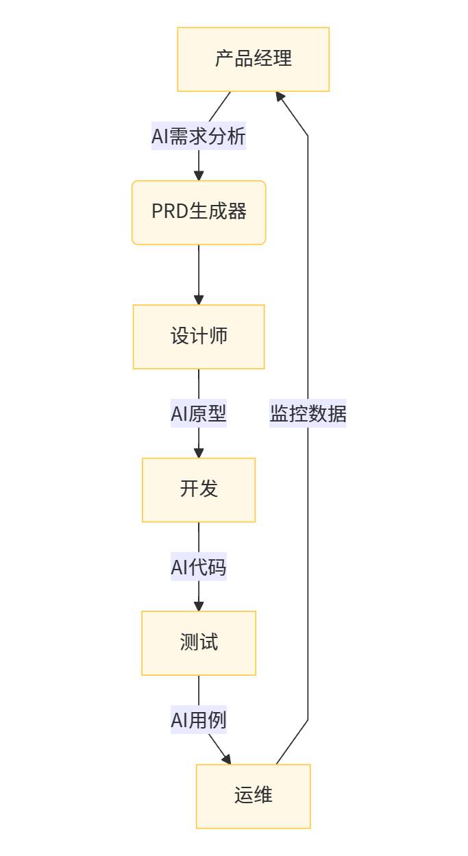 AI全链路赋能：smardaten2.0实现软件开发全流程智能化突破