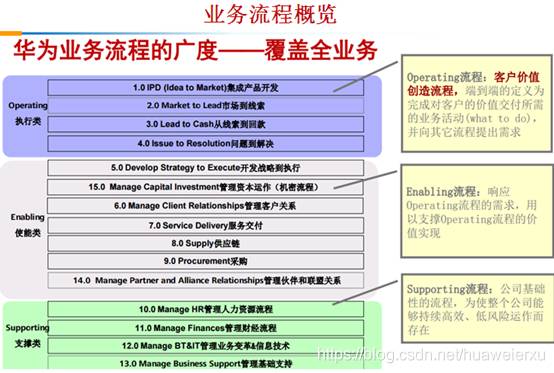 华为ITR服务变革与转型的启发！ITR与LTC和IPD啥关系？华为许浩明老师分享（原创）