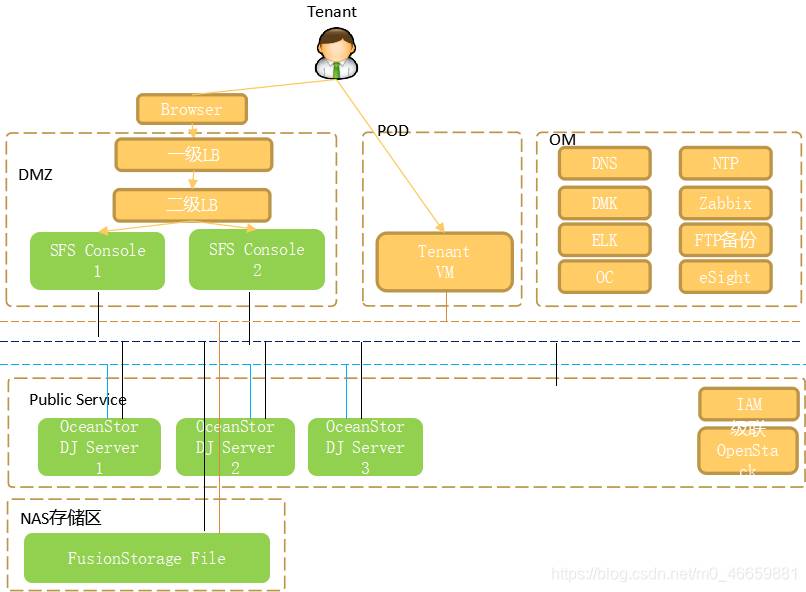 华为 FusionStorage File 文件存储