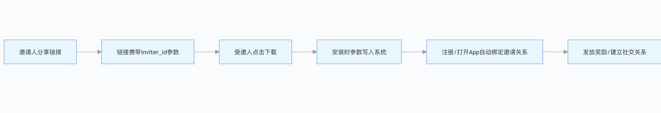 APPtrace 智能参数系统：重构 App 用户增长与运营逻辑