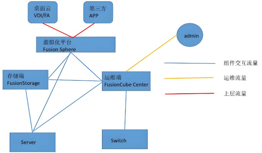 超详细的华为超融合FusionCube解决方案笔记，你还不来拿？