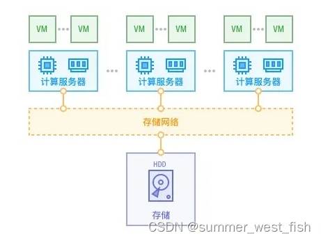 什么是超融合？超融合基础架构的本质是什么？