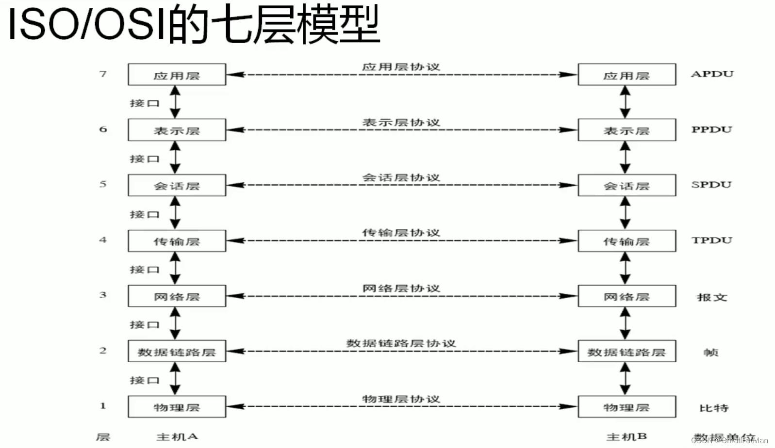 系统运维面试题总结（网络基础类）