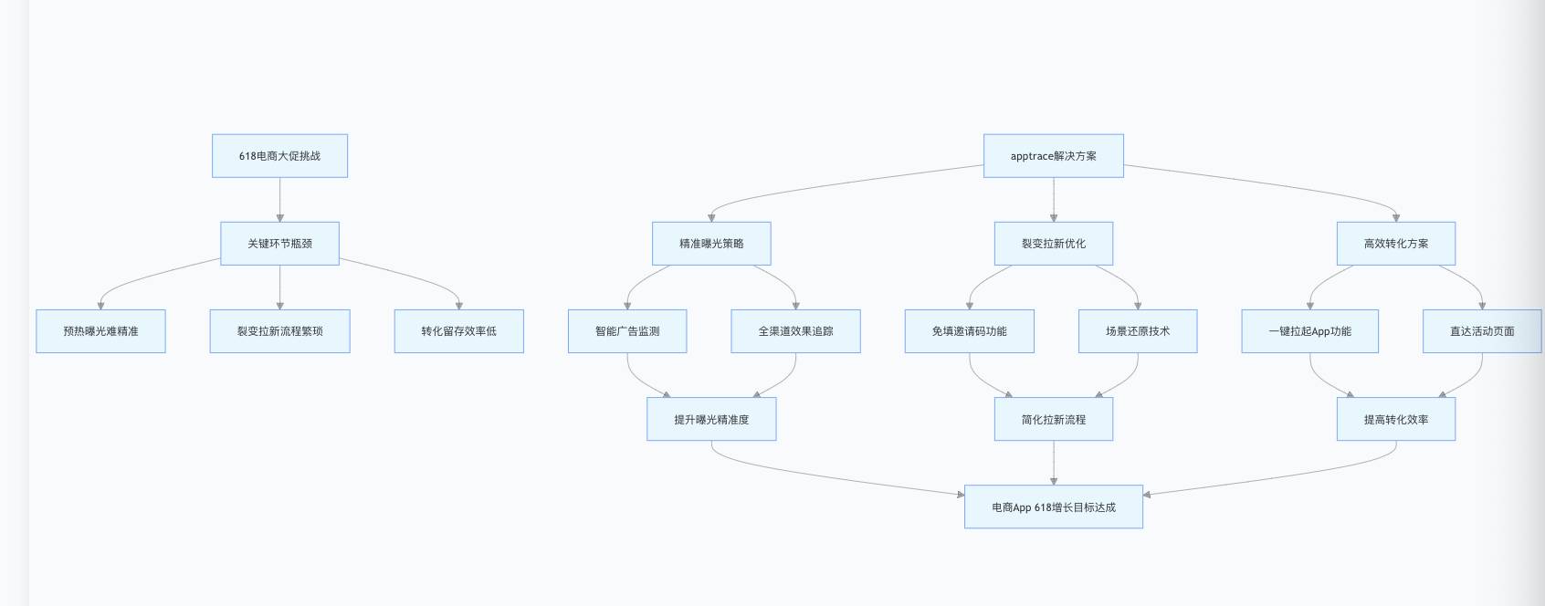 apptrace 三大策略，助力电商 App 在 618 突围