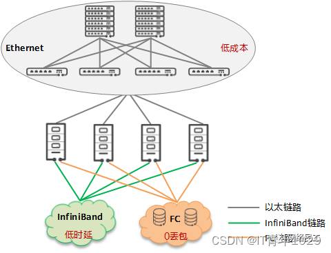 什么是超融合数据中心？超融合数据中心的价值是什么？