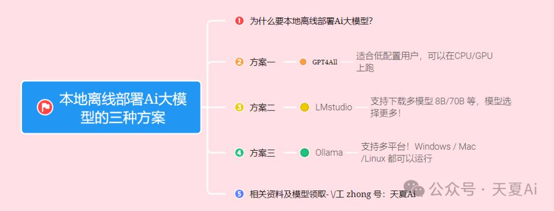 本地离线部署Ai大模型的三种方案，含安装教程！