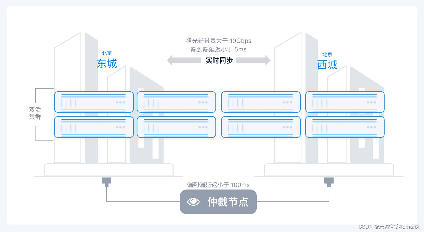 如何建设超融合双活数据中心？分享 8 家行业用户实践经验