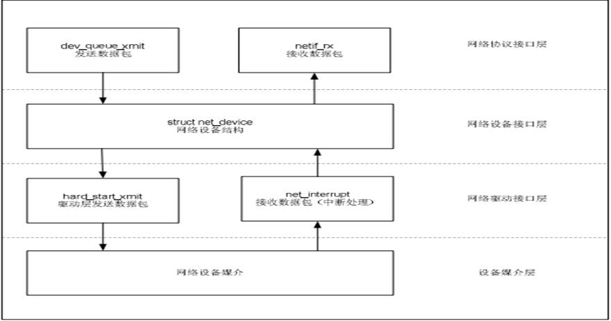 Linux网络设备驱动架构