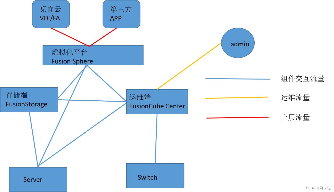 华为超融合FusionCube解决方案笔记