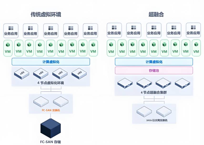 超融合和虚拟化的区别