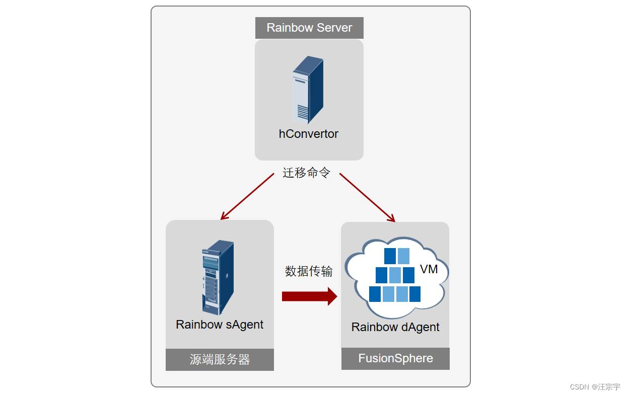 【华为云计算产品系列】云上迁移工具RainBow实战详解
