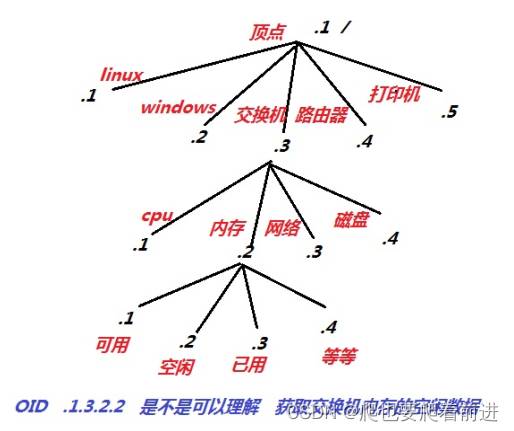 四、Zabbix监控-SNMP方式监控网络设备、服务器